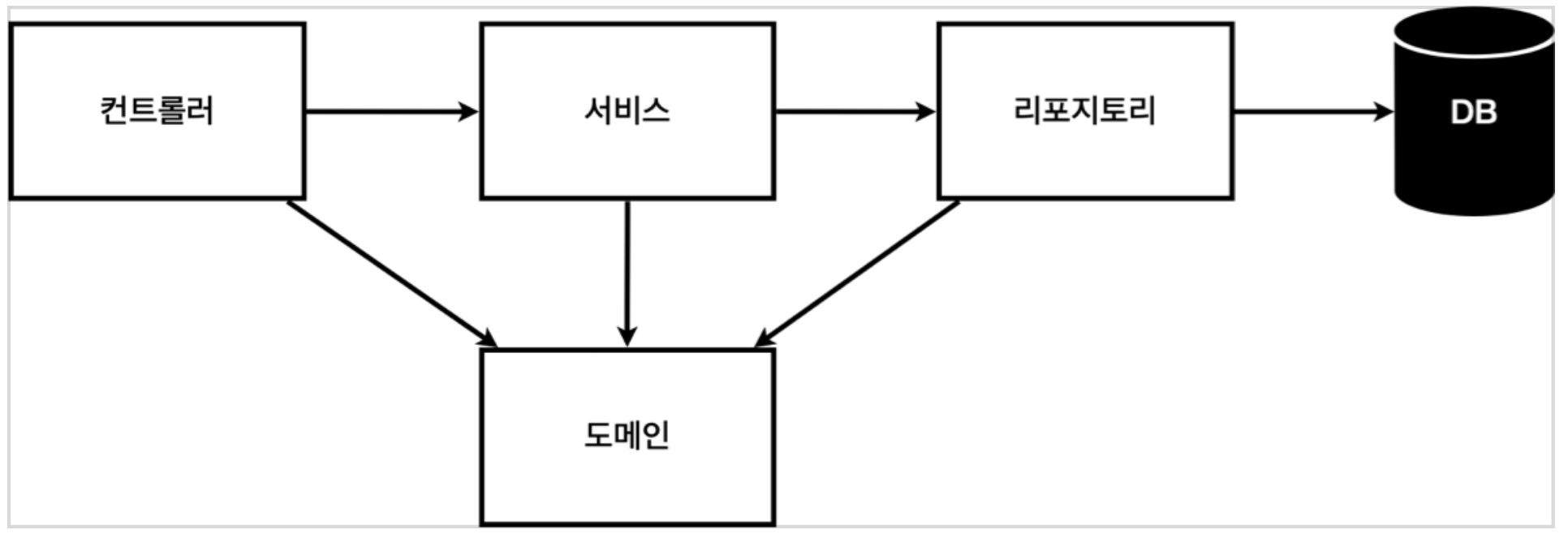 계층구조_이미지