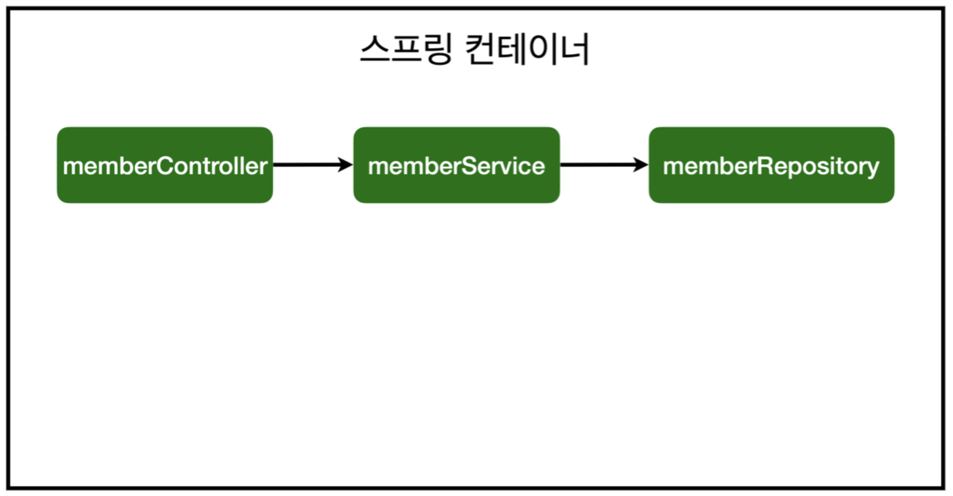 스프링_컨테이너,빈_설명_이미지