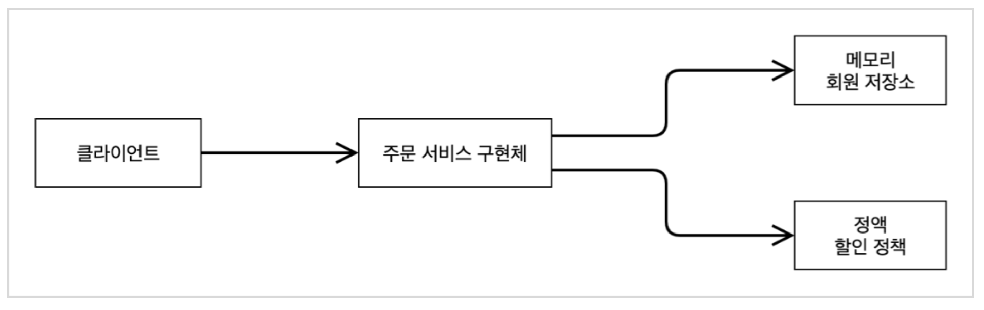 주문 도메인 객체 다이어그램 이미지