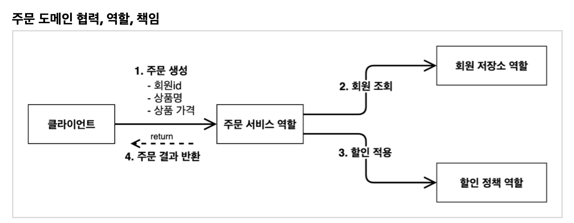 주문 도메인 협력, 역할, 책임 이미지
