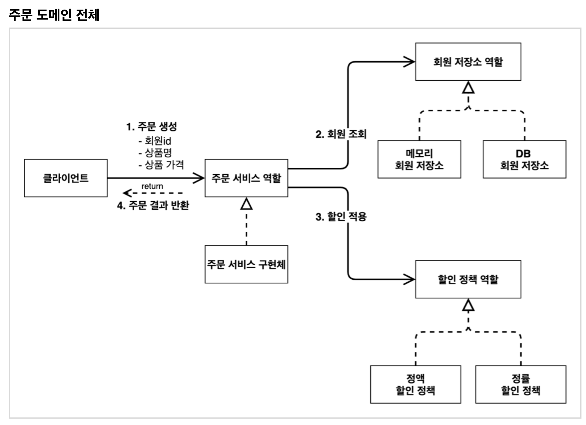 주문 도메인 전체 이미지
