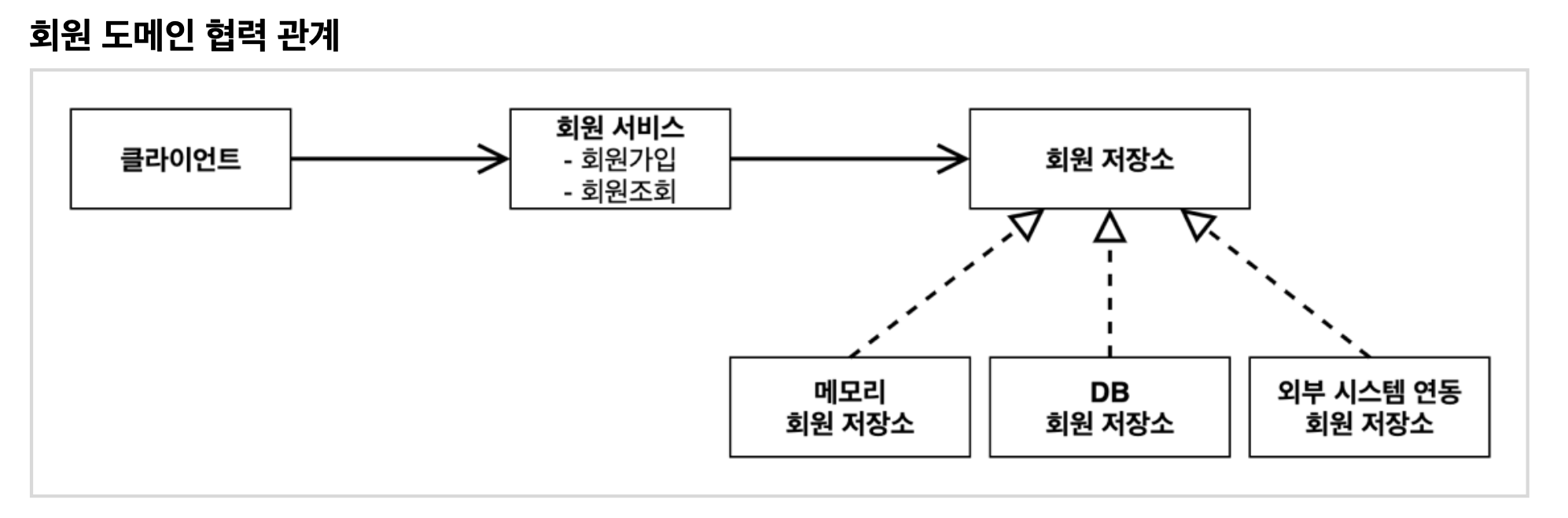 회원 도메인 협력관계 이미지