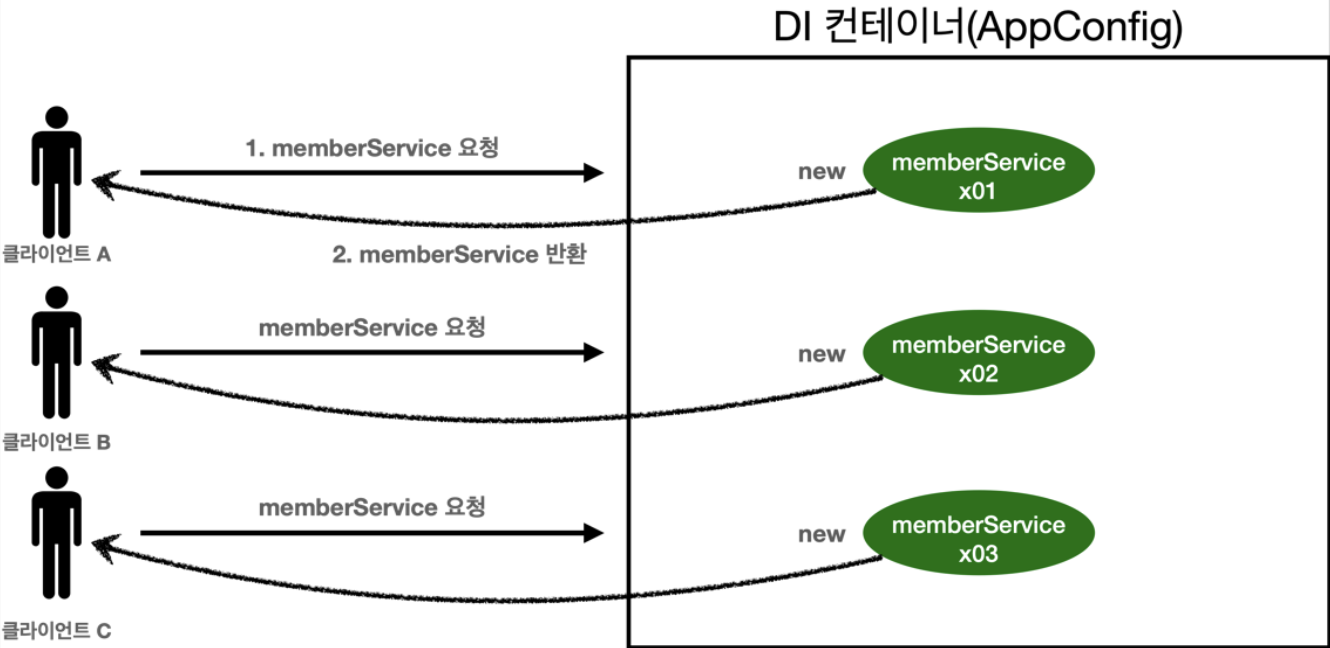 싱글톤이 아닌 웹 애플리케이션