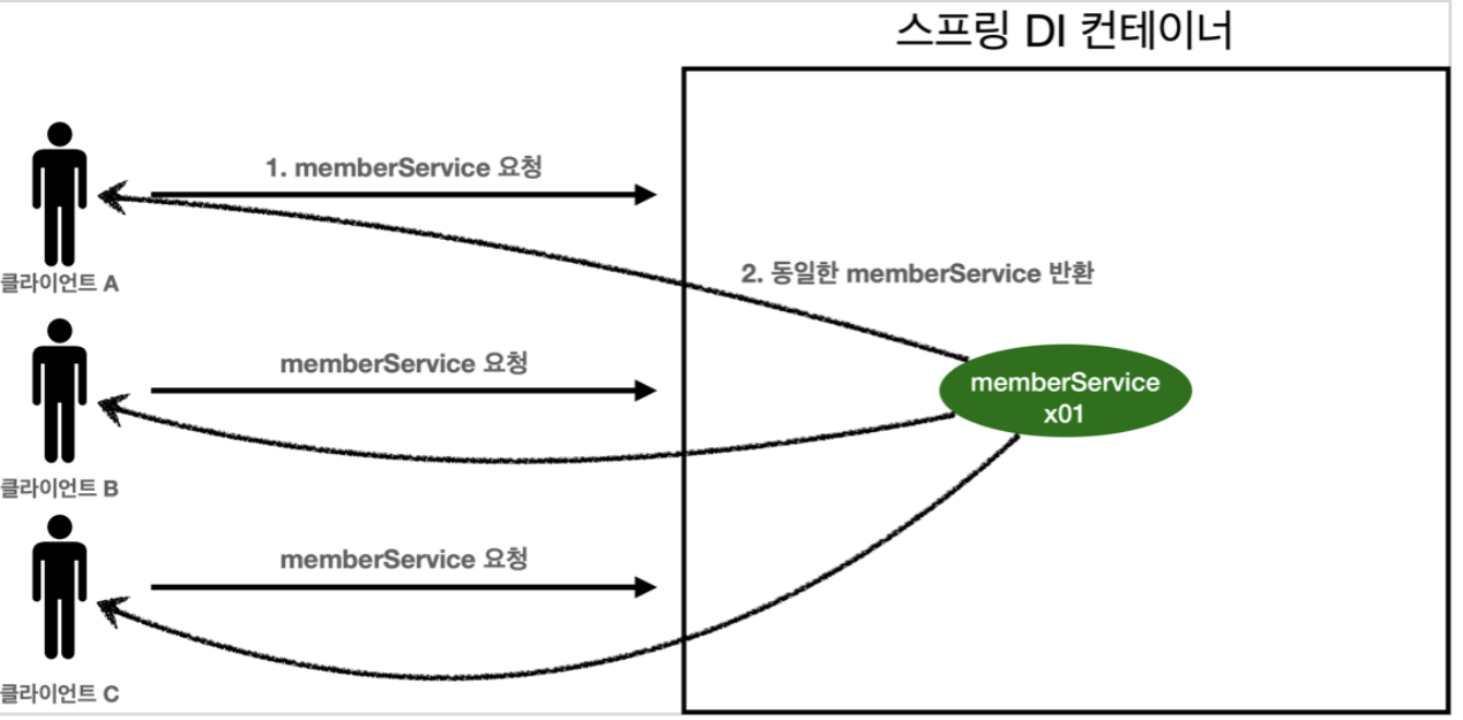 싱글톤 컨테이너 적용
