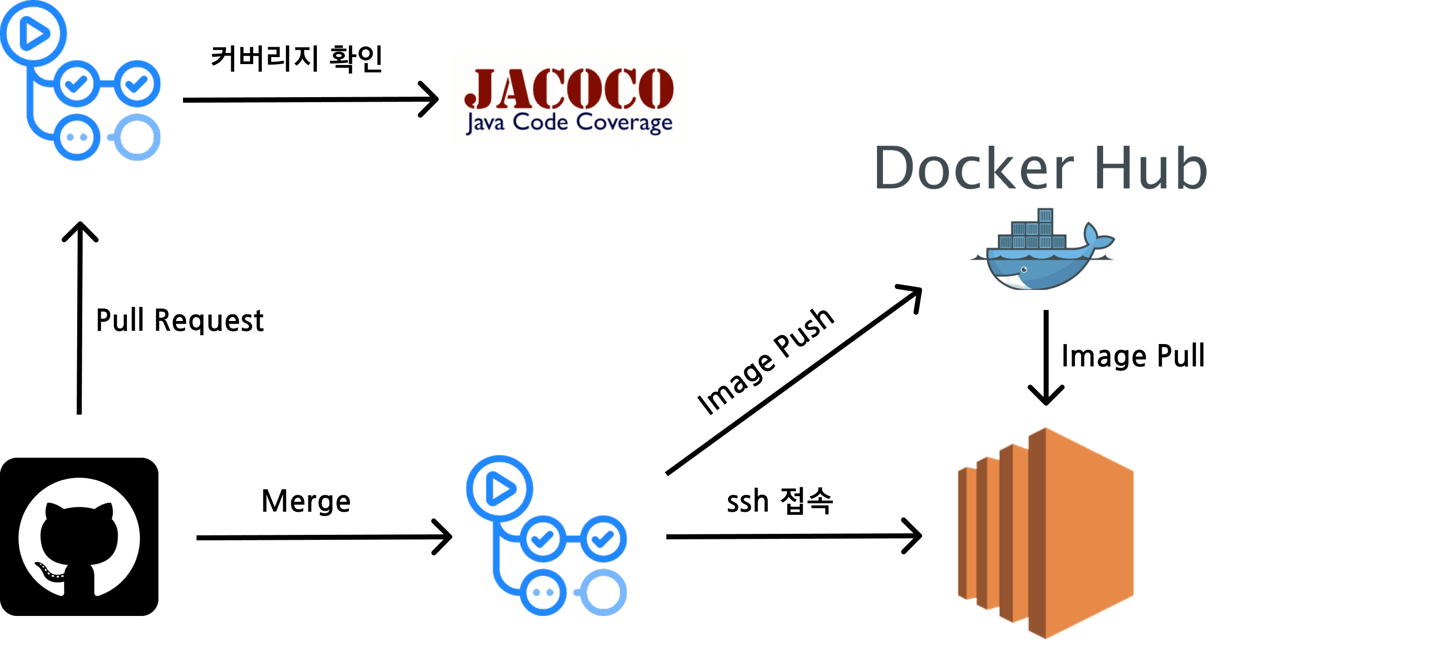 CI/CD