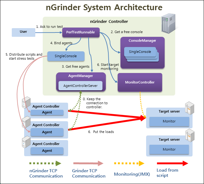 "nGrinder_Architecture"